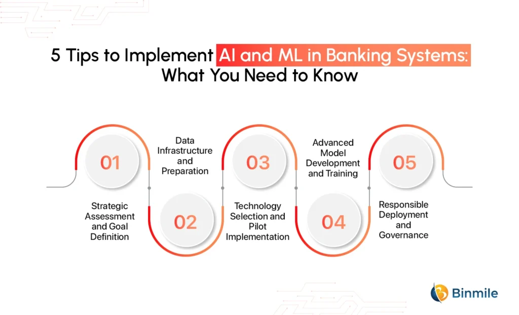 5 Tips to Implement AI and ML in Banking Systems