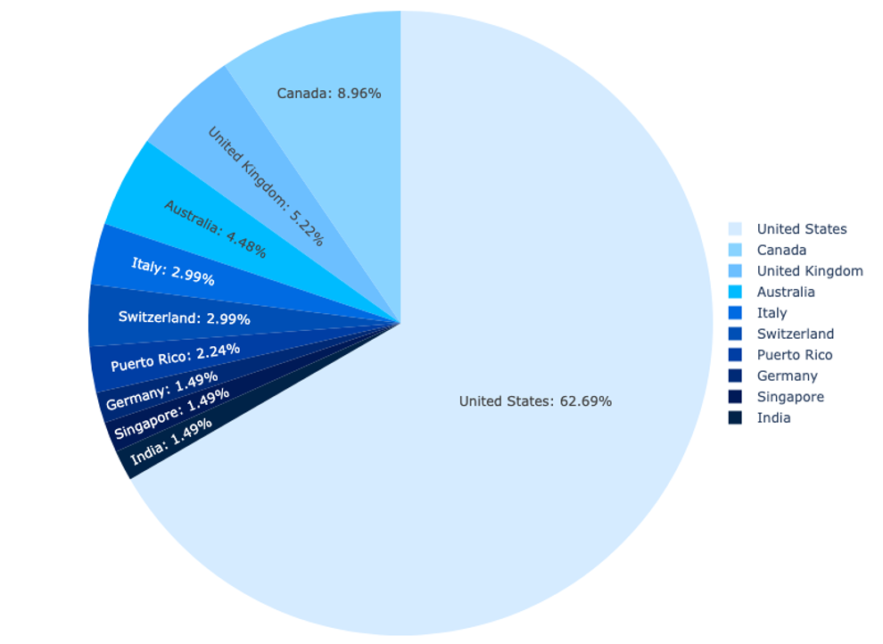 Figure 16: The ten countries most targeted by attackers using FlowerStorm, based on Sophos detections