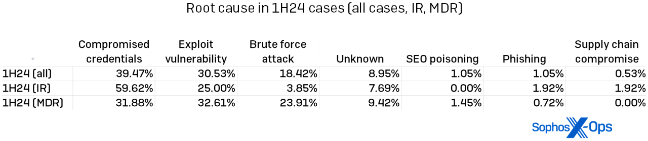 A table showing the root causes of 1H24 cases for the entire report, for IR's portion of the data, and for MDR's portion of the data