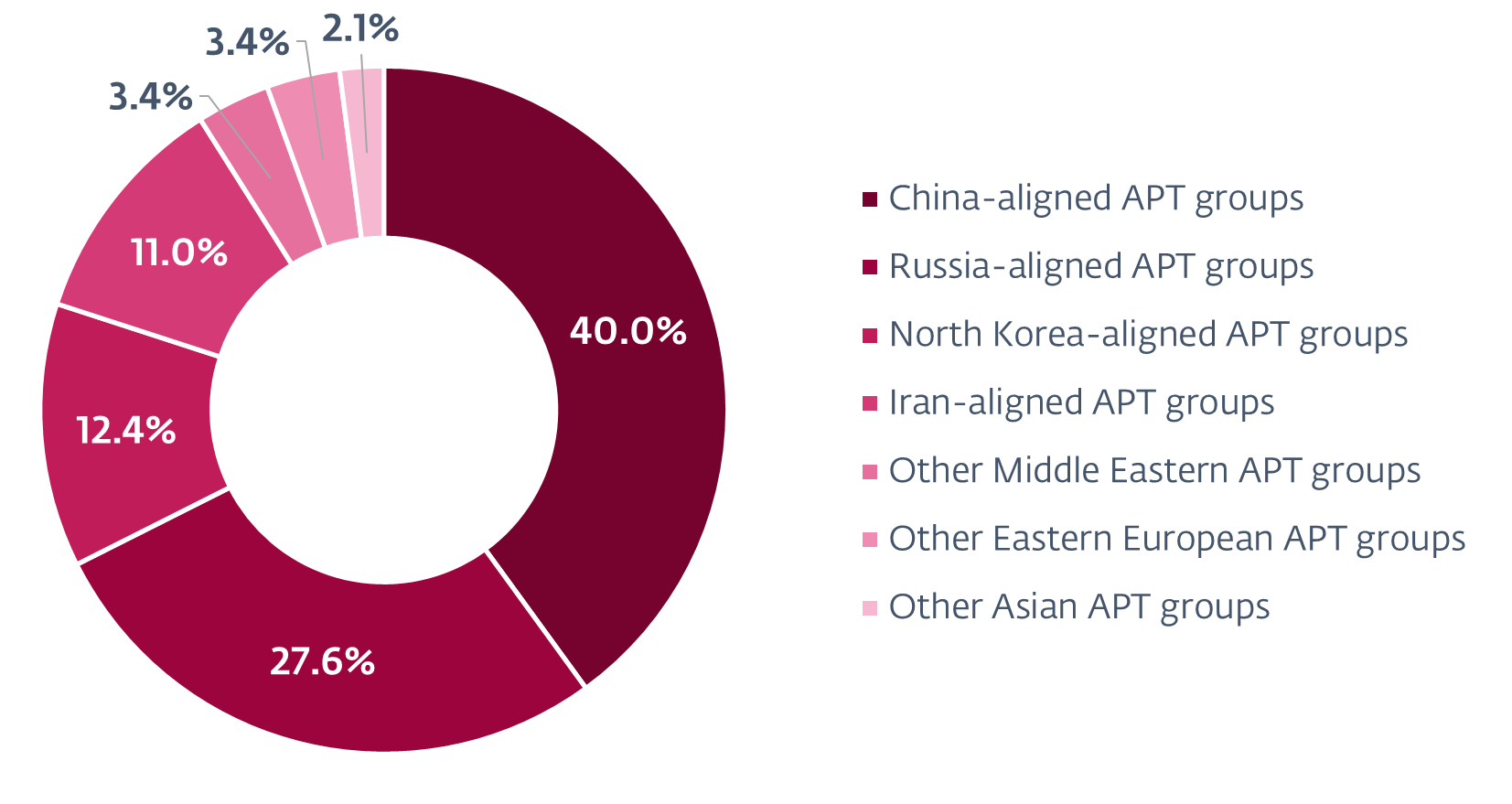 Figure 2. Attack sources