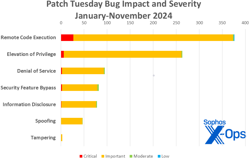 A bar chart showing impact and severity of the 2024 patch Tuesday releases to date, as per text