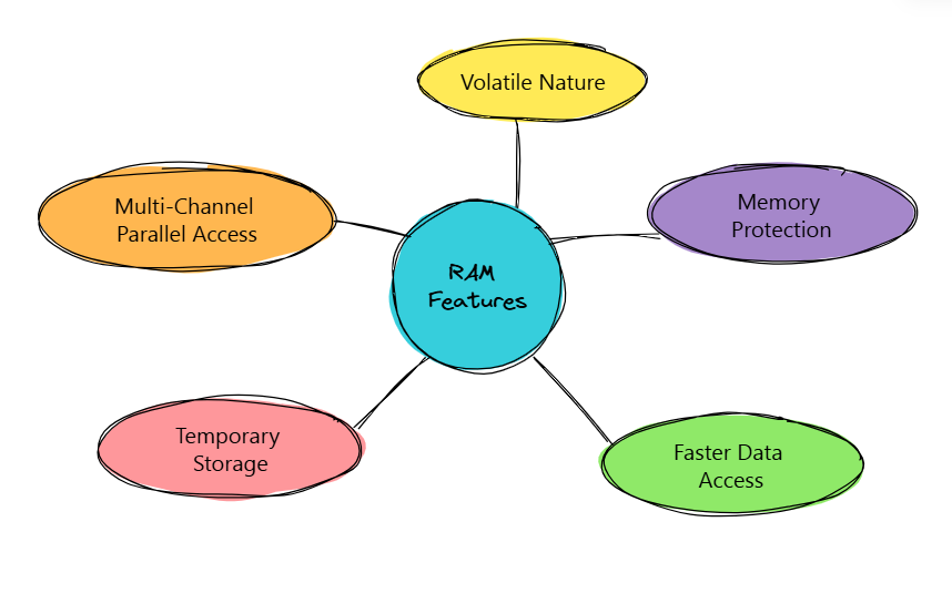 RAM Features