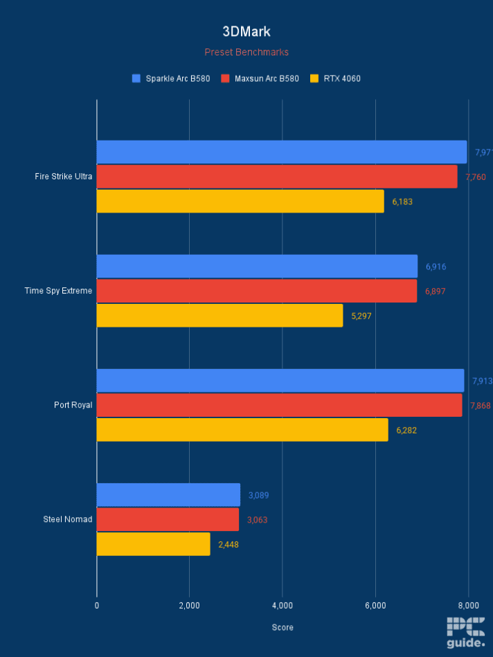 Maxsun Arc B580 iCraft 3DMark score, Image by PC Guide