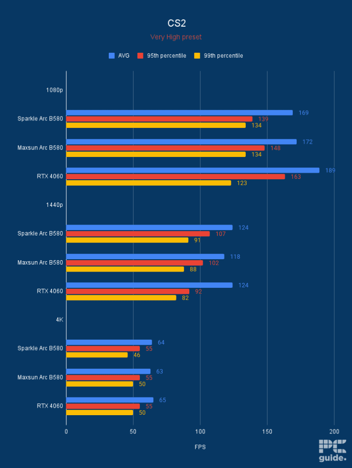 Maxsun Arc B580 iCraft CS2 FPS, Image by PC Guide