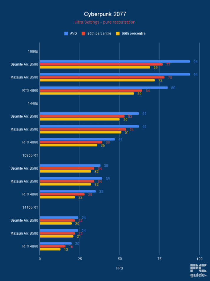 Maxsun Arc B580 iCraft Cyberpunk 2077 FPS, Image by PC Guide