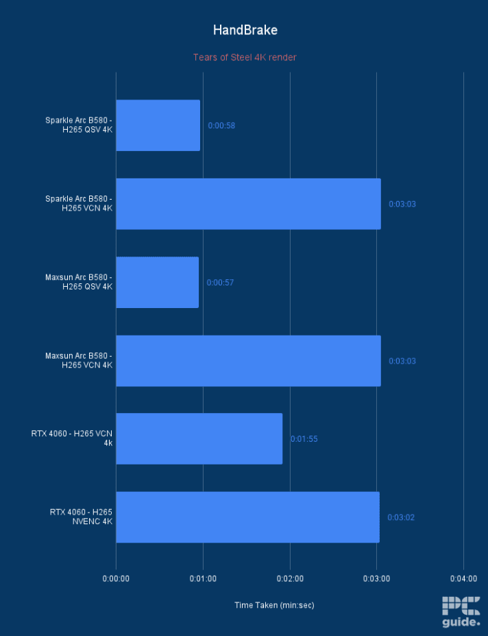 Maxsun Arc B580 iCraft Handbrake time taken, Image by PC Guide