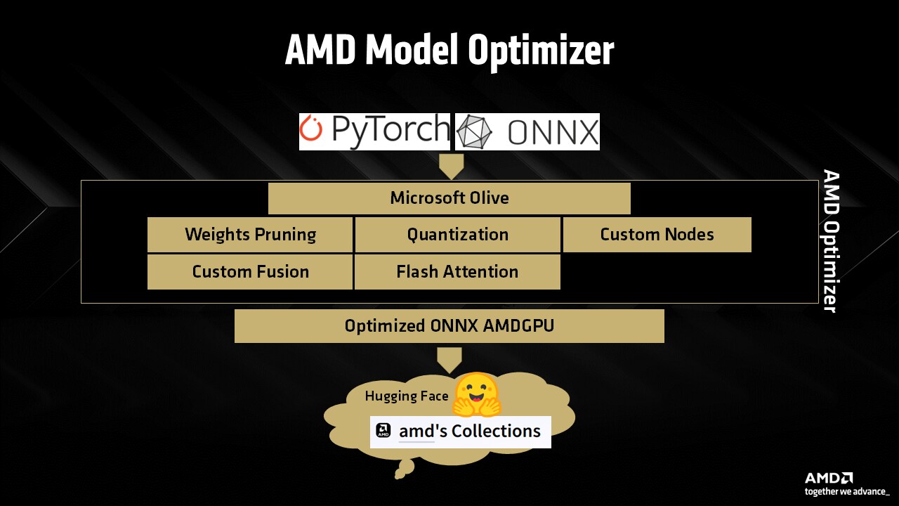 AMD Model Optimizer building blocks