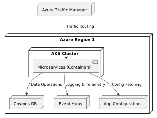 High Level View of Azure Traffic Manager to Azure resources