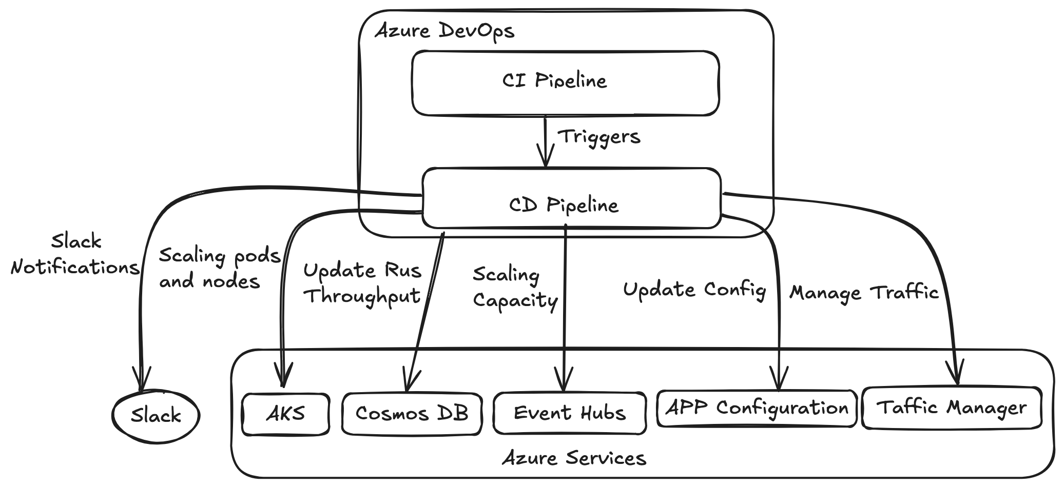 Architectural overview of Azure DevOps and Services