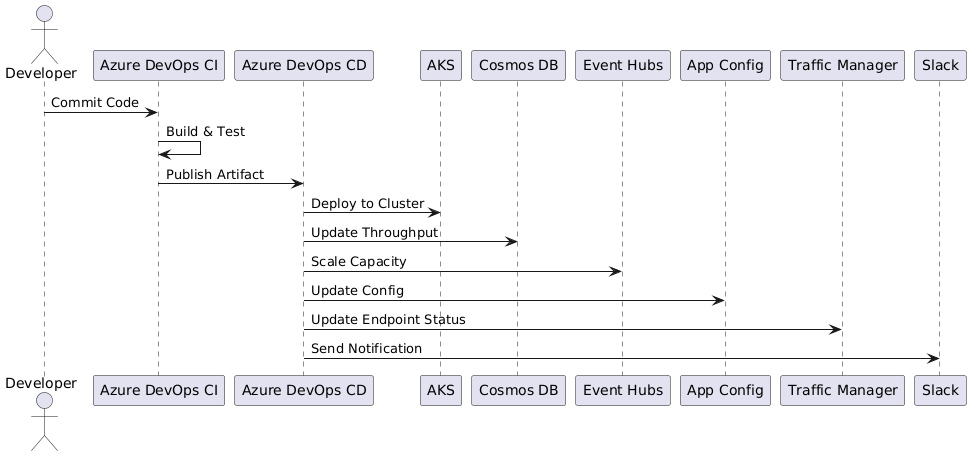 Overall sequence flow from code commit, through CI/CD pipelines, to resource scaling and Slack notifications