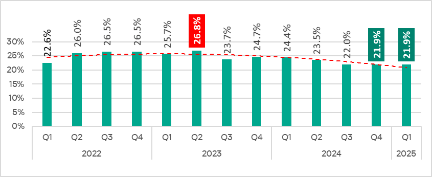 Percentage of ICS computers on which malicious objects were blocked, Q1 2022–Q1 2025