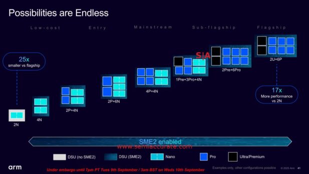 ARM C1 CPU lineup