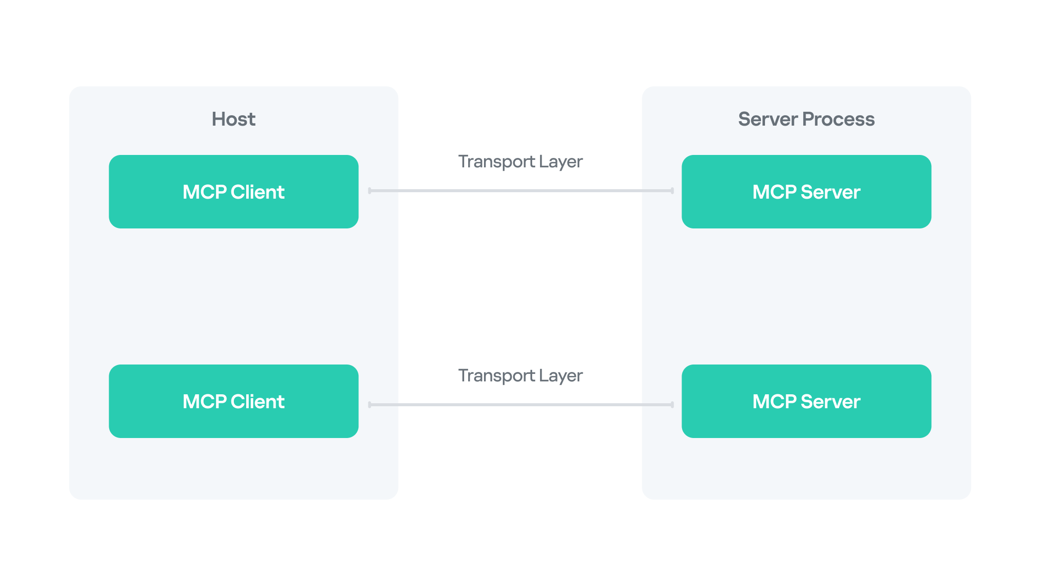 MCP transport flow between host, client and server