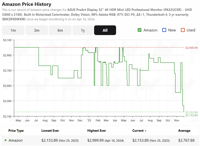 Line graph showing the Amazon price history of the ASUS ProArt Display 32” 4K HDR Mini-LED Professional Monitor (PA32UCXR). Dropping from the $2,999.99 many times and after a year fully falling at the end in November.