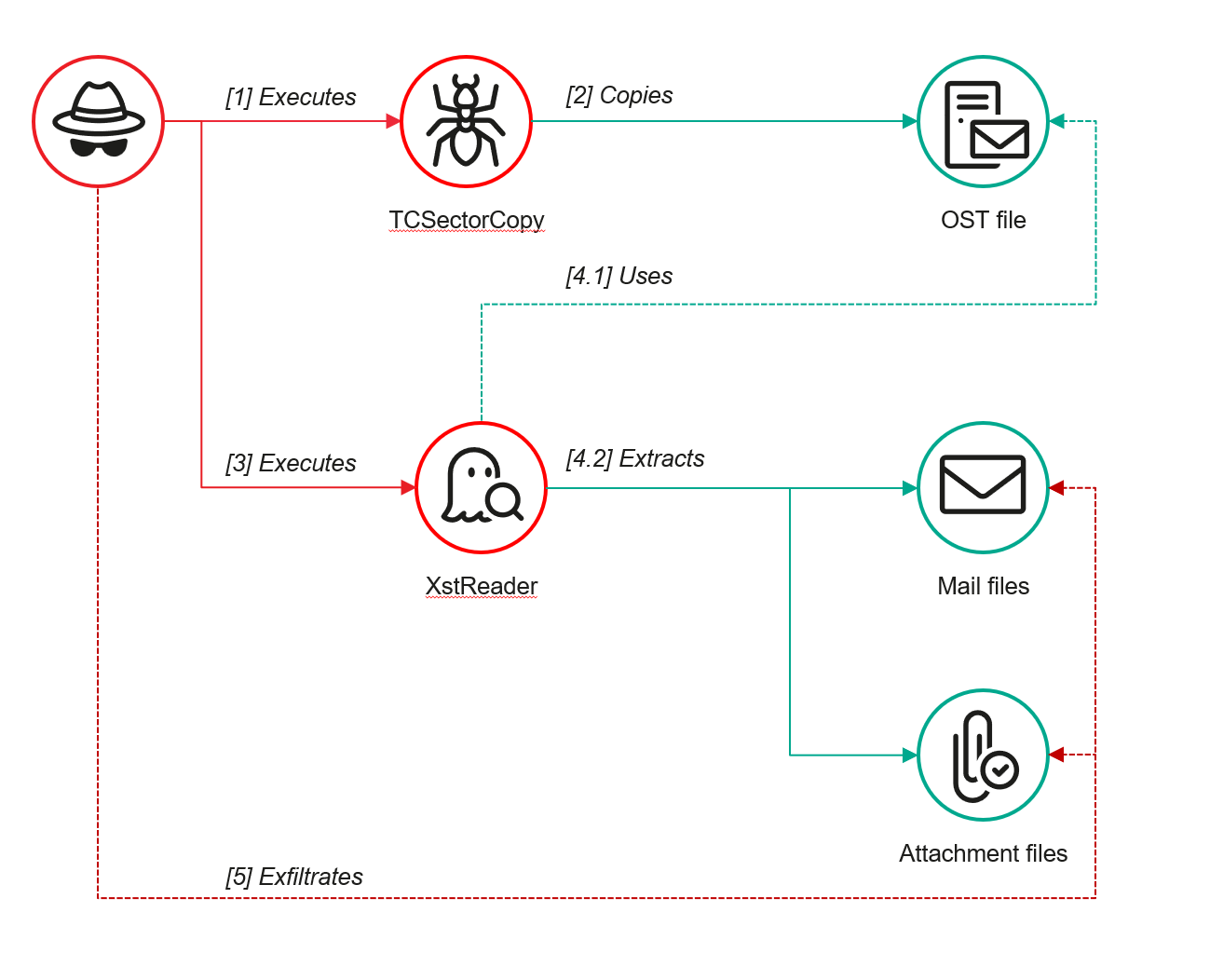  Stealing data with TCSectorCopy and XstReader